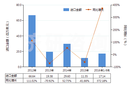 2012-2016年9月中國加氫反應(yīng)器(HS84198910)進(jìn)口總額及增速統(tǒng)計(jì)